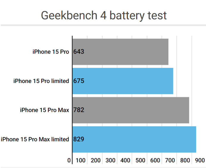 岱山apple维修站iPhone15Pro的ProMotion高刷功能耗电吗