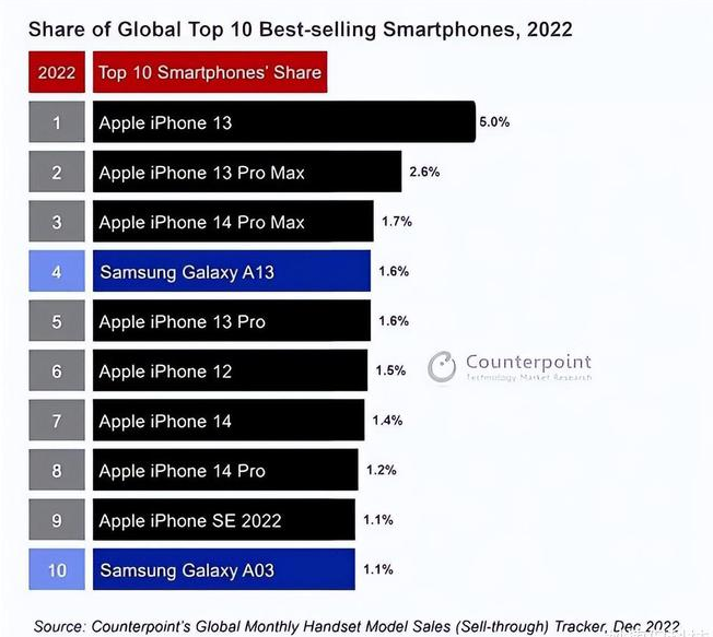 岱山苹果维修分享:为什么iPhone14的销量不如iPhone13? 