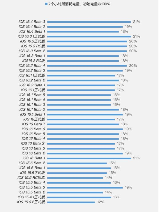 岱山苹果手机维修分享iOS 16.4 Beta 3续航跑分等测试结果汇总 