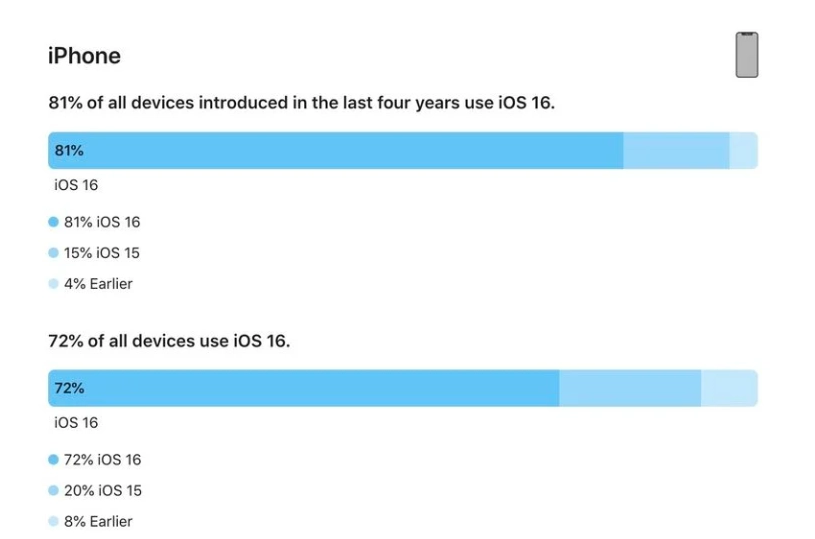 岱山苹果手机维修分享iOS 16 / iPadOS 16 安装率 