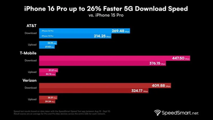 岱山苹果手机维修分享iPhone 16 Pro 系列的 5G 速度 